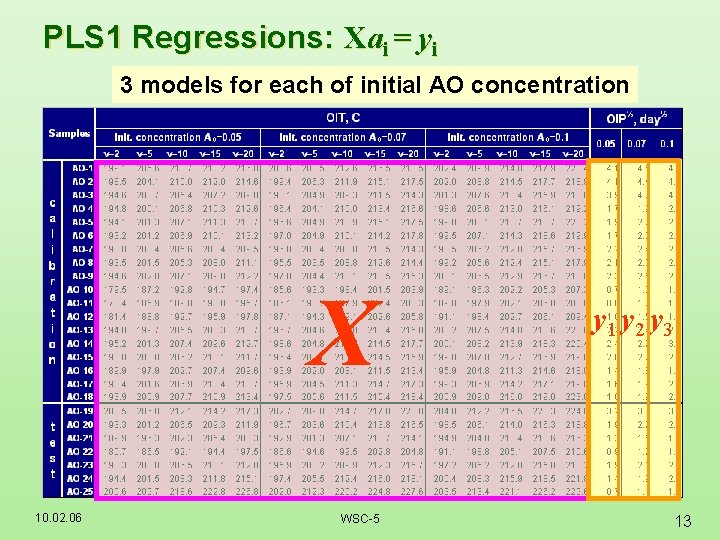 PLS 1 Regressions: Xai = yi 3 models for each of initial AO concentration