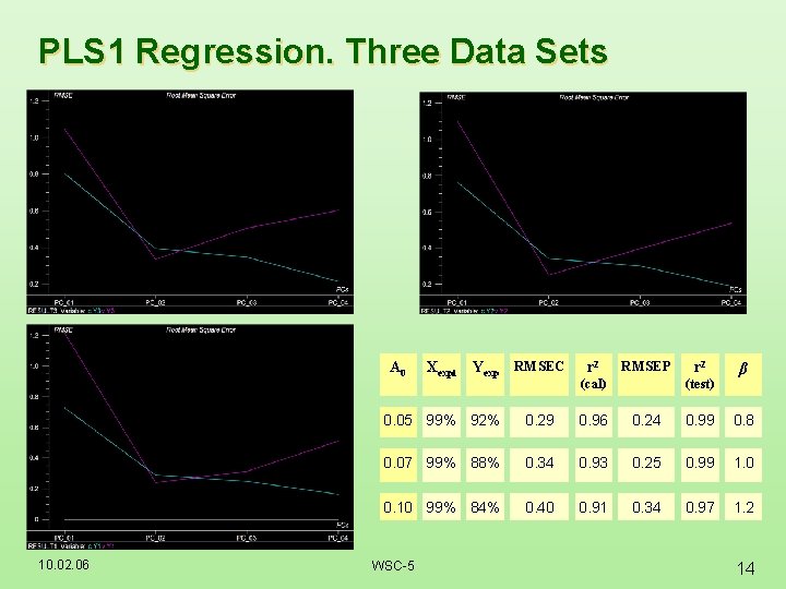 PLS 1 Regression. Three Data Sets A 0 10. 02. 06 Xexpl Yexp RMSEC