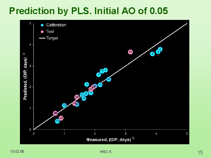 Prediction by PLS. Initial AO of 0. 05 10. 02. 06 WSC-5 15 