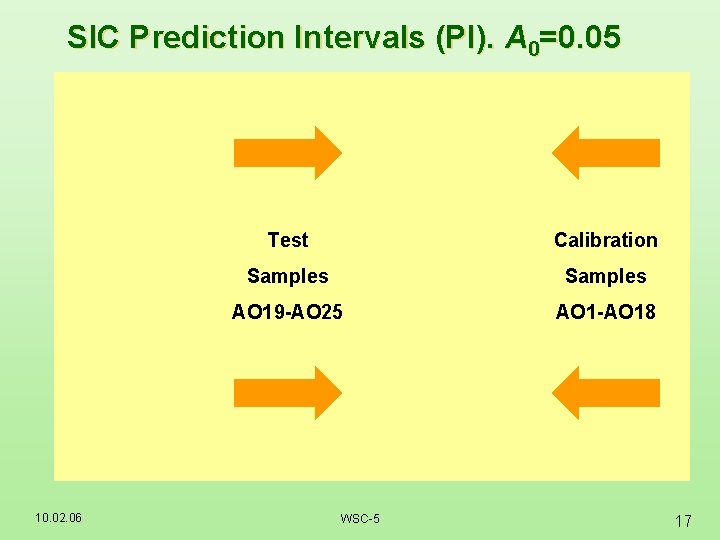 SIC Prediction Intervals (PI). A 0=0. 05 10. 02. 06 Test Calibration Samples AO
