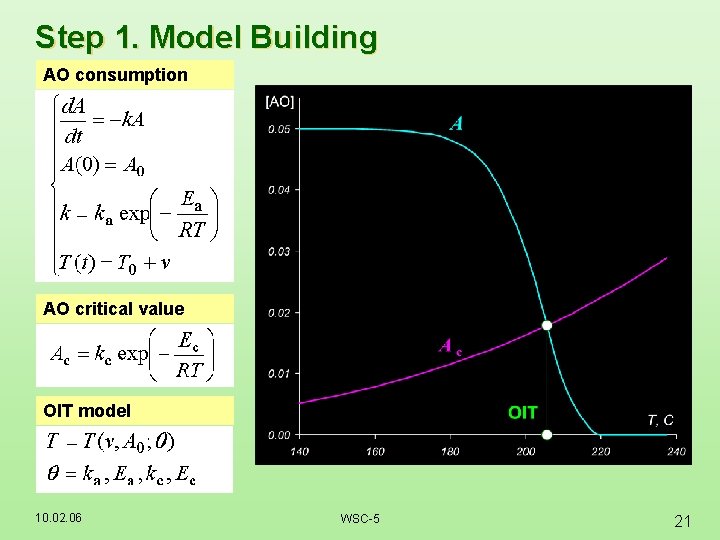 Step 1. Model Building AO consumption AO critical value OIT model 10. 02. 06