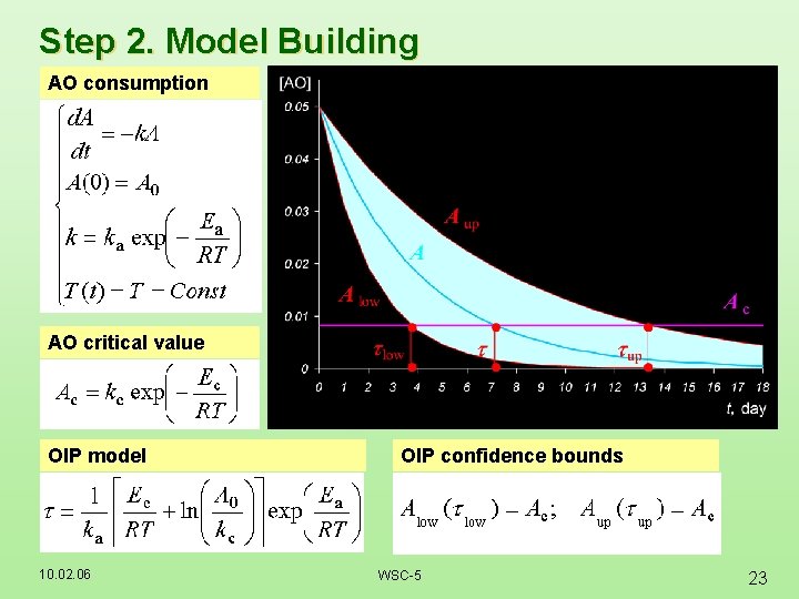 Step 2. Model Building AO consumption AO critical value OIP model 10. 02. 06