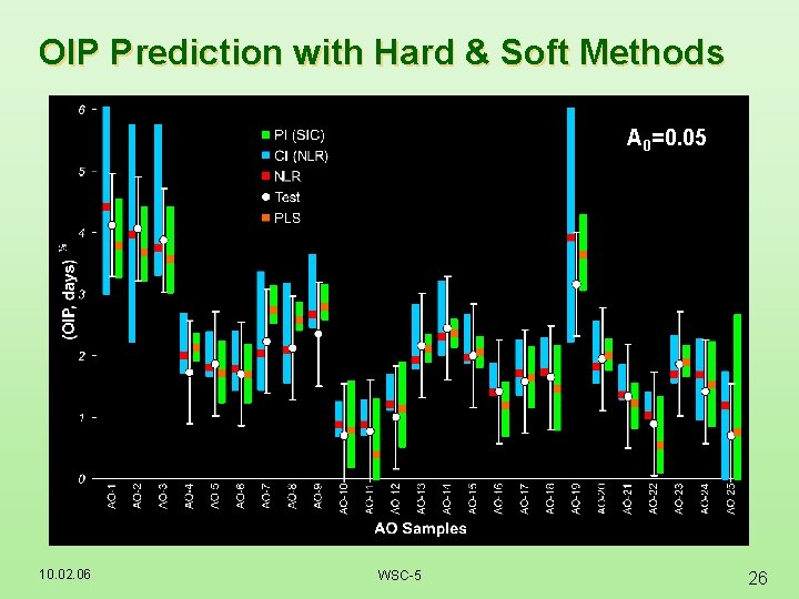 OIP Prediction with Hard & Soft Methods A 0=0. 05 10. 02. 06 WSC-5