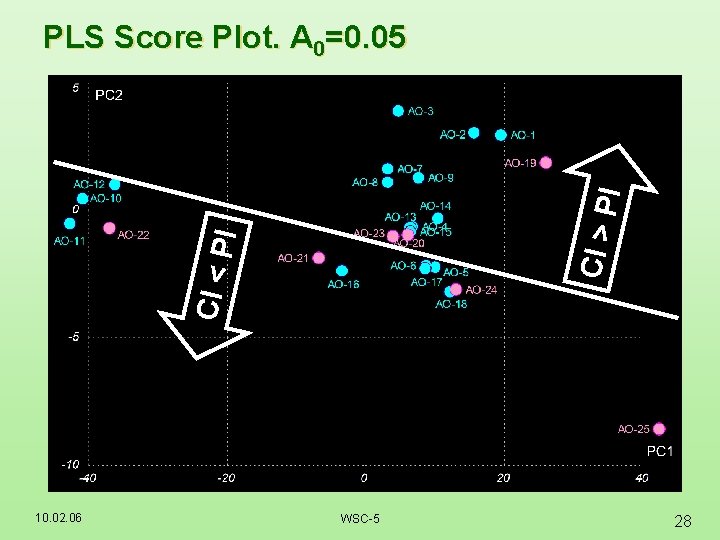 CI < P I CI > P I PLS Score Plot. A 0=0. 05