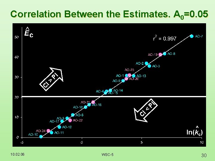 C I< PI C I> PI Correlation Between the Estimates. A 0=0. 05 ^