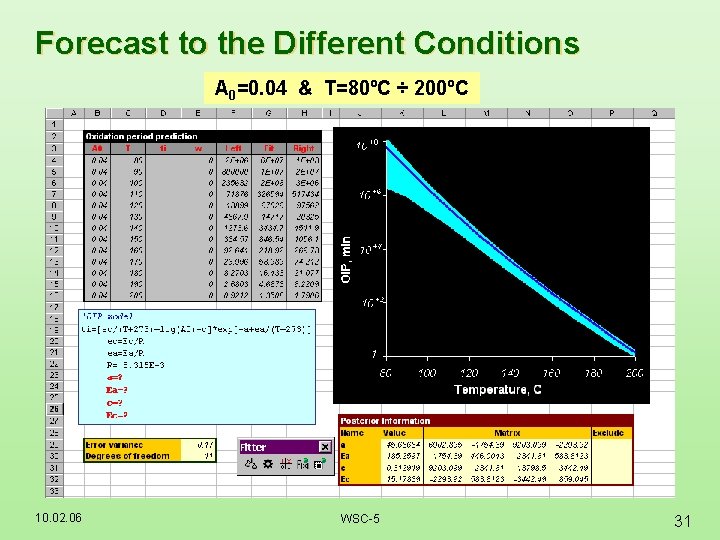 Forecast to the Different Conditions A 0=0. 04 & T=80ºC ÷ 200ºC 10. 02.