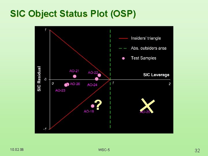 SIC Object Status Plot (OSP) ? 10. 02. 06 WSC-5 32 