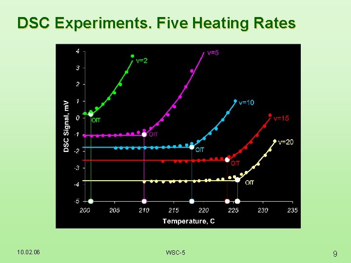 DSC Experiments. Five Heating Rates 10. 02. 06 WSC-5 9 