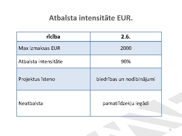 Atbalsta intensitāte EUR. rīcība 2. 6. Max izmaksas EUR 2000 Atbalsta intensitāte 90% Projektus