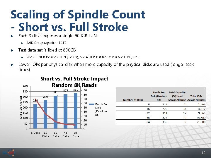 Scaling of Spindle Count - Short vs. Full Stroke Each 8 disks exposes a