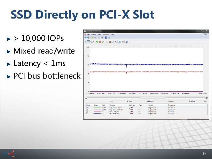 SSD Directly on PCI-X Slot > 10, 000 IOPs Mixed read/write Latency < 1
