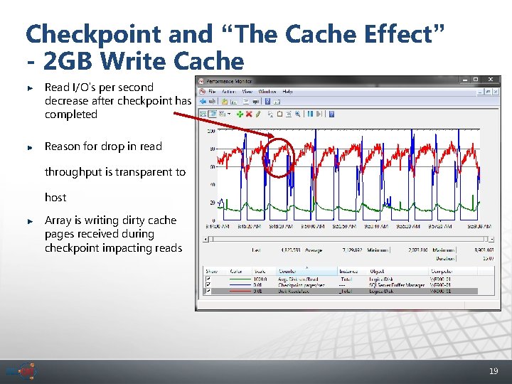 Checkpoint and “The Cache Effect” - 2 GB Write Cache Read I/O’s per second