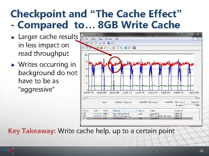 Checkpoint and “The Cache Effect” - Compared to… 8 GB Write Cache Larger cache