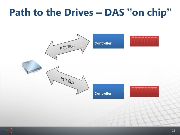 Path to the Drives – DAS ”on chip” P s CI Bu PCI Controller