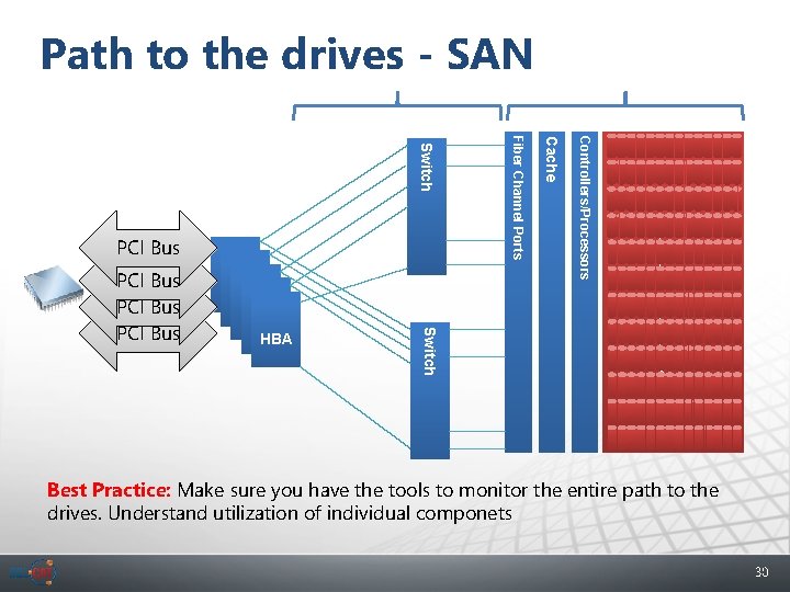 Path to the drives - SAN Fabric Controllers/Processors Cache HBA Switch PCI Bus Fiber