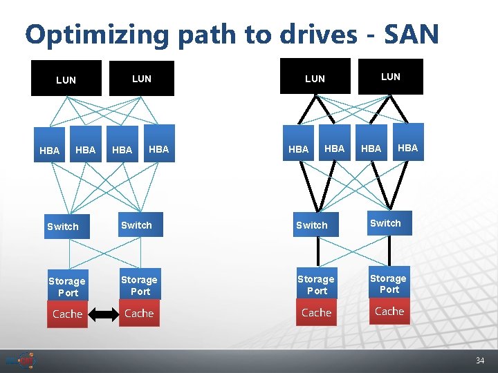 Optimizing path to drives - SAN LUN HBA HBA Switch Storage Port Cache 34