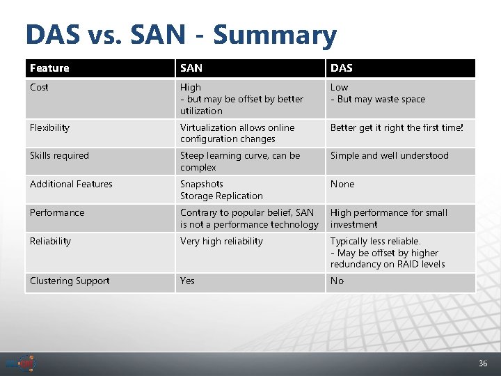 DAS vs. SAN - Summary Feature SAN DAS Cost High - but may be