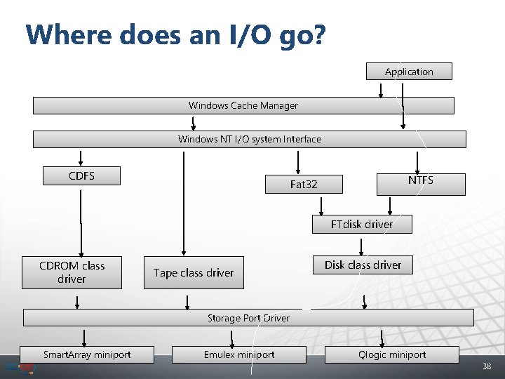 Where does an I/O go? Application Windows Cache Manager Windows NT I/O system Interface
