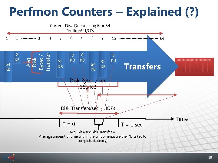 Perfmon Counters – Explained (? ) Current Disk Queue Length = 64 ”in-flight” I/O’s