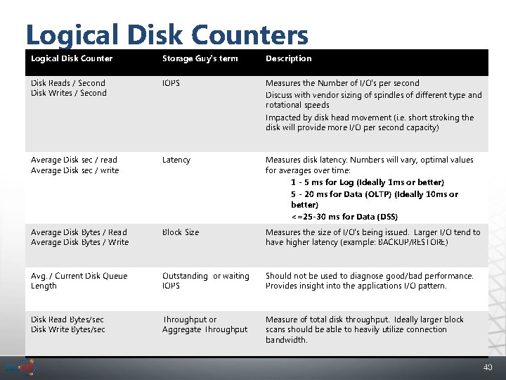 Logical Disk Counters Logical Disk Counter Storage Guy’s term Description Disk Reads / Second