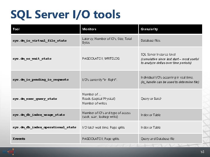 SQL Server I/O tools Tool Monitors Granularity sys. dm_io_virtual_file_stats Latency, Number of IO’s, Size,