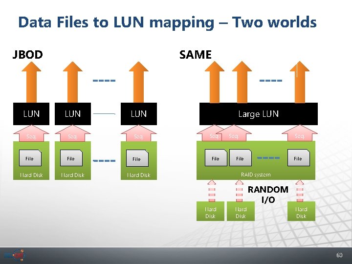 Data Files to LUN mapping – Two worlds JBOD SAME LUN LUN Seq. File
