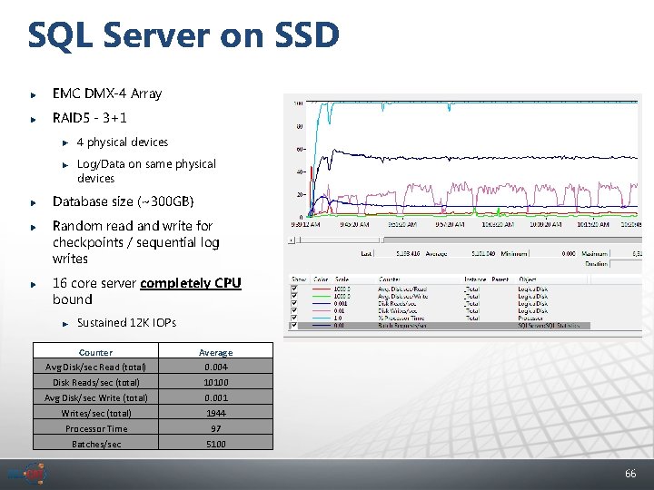 SQL Server on SSD EMC DMX-4 Array RAID 5 - 3+1 4 physical devices