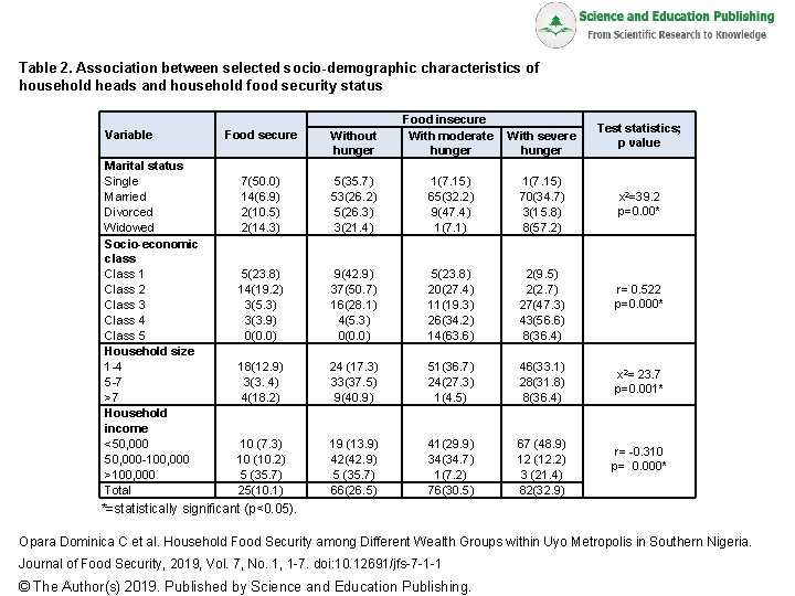 Table 2. Association between selected socio-demographic characteristics of household heads and household food security