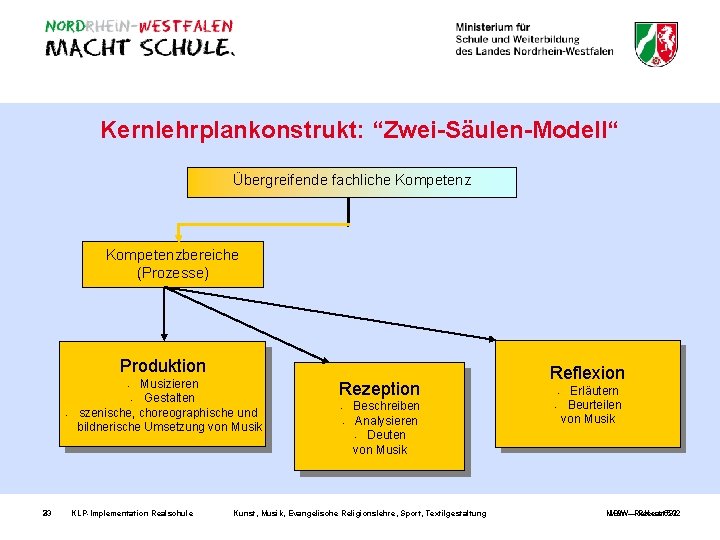 Kernlehrplankonstrukt: “Zwei-Säulen-Modell“ Übergreifende fachliche Kompetenzbereiche (Prozesse) Produktion Musizieren • Gestalten szenische, choreographische und bildnerische