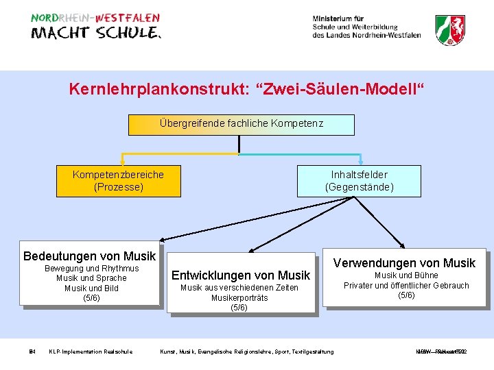 Kernlehrplankonstrukt: “Zwei-Säulen-Modell“ Übergreifende fachliche Kompetenzbereiche (Prozesse) Inhaltsfelder (Gegenstände) Bedeutungen von Musik Bewegung und Rhythmus