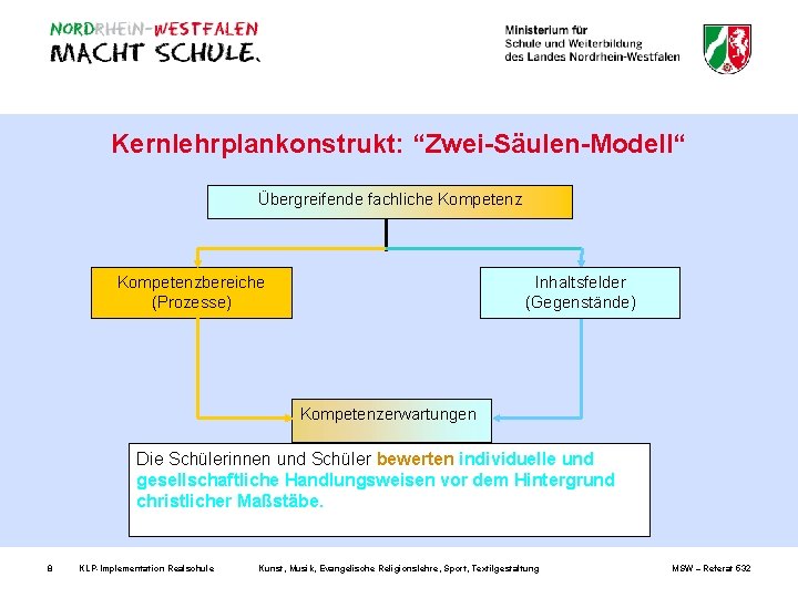 Kernlehrplankonstrukt: “Zwei-Säulen-Modell“ Übergreifende fachliche Kompetenzbereiche (Prozesse) Inhaltsfelder (Gegenstände) Kompetenzerwartungen Die Schülerinnen und Schüler bewerten