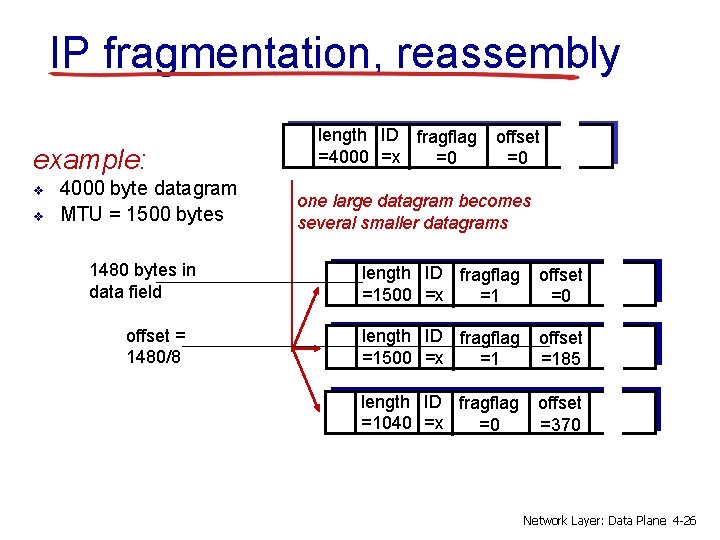 IP fragmentation, reassembly example: v v 4000 byte datagram MTU = 1500 bytes 1480