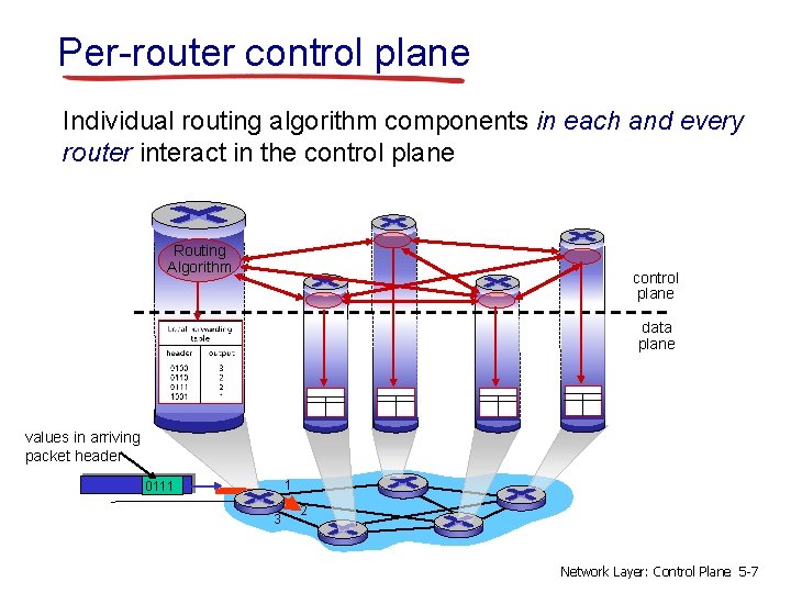Per-router control plane Individual routing algorithm components in each and every router interact in