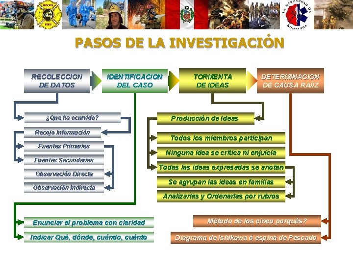 PASOS DE LA INVESTIGACIÓN RECOLECCION DE DATOS IDENTIFICACION DEL CASO ¿Que ha ocurrido? Recojo