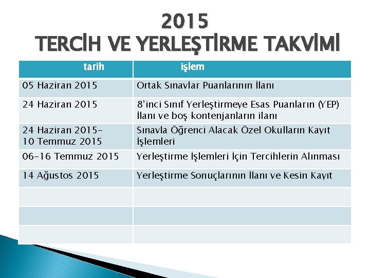 2015 TERCİH VE YERLEŞTİRME TAKVİMİ tarih işlem 05 Haziran 2015 Ortak Sınavlar Puanlarının İlanı