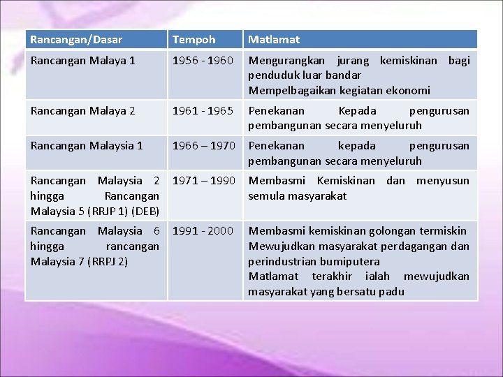 Rancangan/Dasar Tempoh Matlamat Rancangan Malaya 1 1956 - 1960 Mengurangkan jurang kemiskinan bagi penduduk