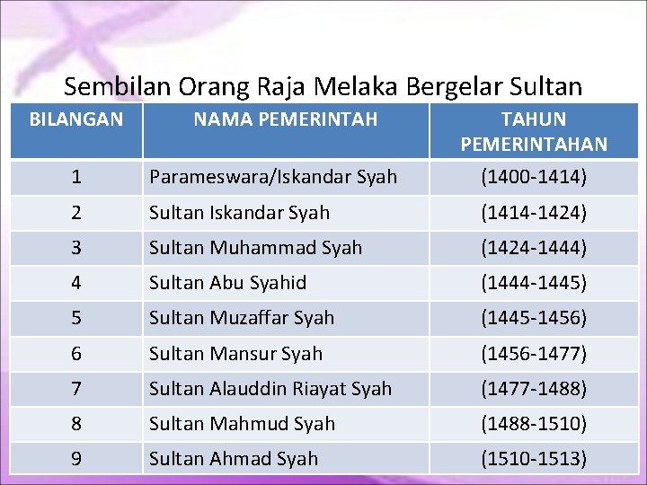 Sembilan Orang Raja Melaka Bergelar Sultan BILANGAN NAMA PEMERINTAH TAHUN PEMERINTAHAN (1400 -1414) 1