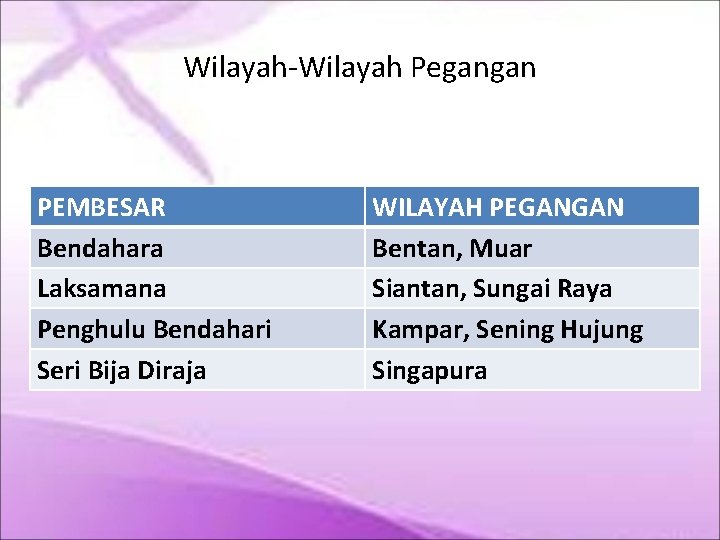 Wilayah-Wilayah Pegangan PEMBESAR Bendahara Laksamana Penghulu Bendahari Seri Bija Diraja WILAYAH PEGANGAN Bentan, Muar