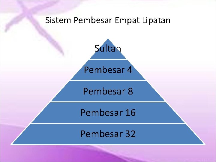 Sistem Pembesar Empat Lipatan Sultan Pembesar 4 Pembesar 8 Pembesar 16 Pembesar 32 