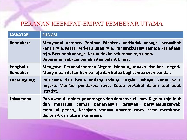 PERANAN KEEMPAT-EMPAT PEMBESAR UTAMA JAWATAN FUNGSI Bendahara Menyamai peranan Perdana Menteri, bertindak sebagai penasihat PERANAN KEEMPAT-EMPAT PEMBESAR UTAMA JAWATAN FUNGSI Bendahara Menyamai peranan Perdana Menteri, bertindak sebagai penasihat