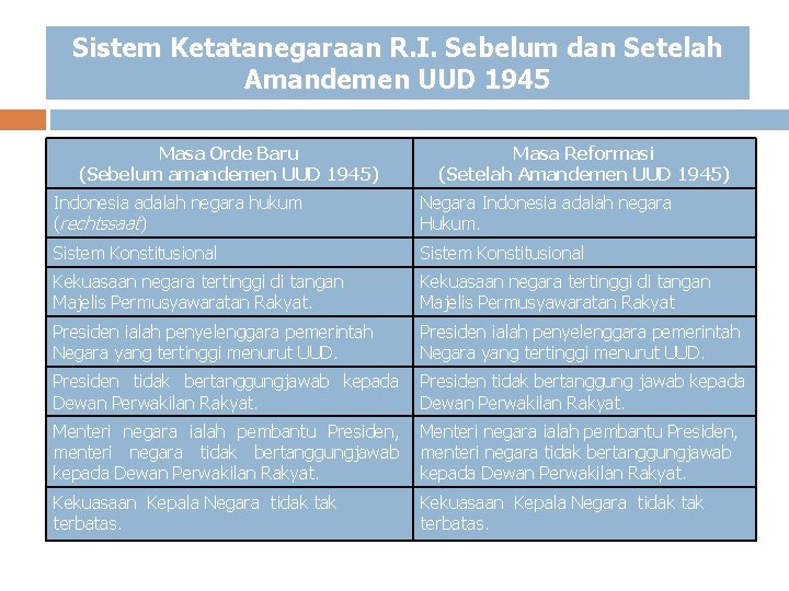 Sistem Ketatanegaraan R. I. Sebelum dan Setelah Amandemen UUD 1945 Masa Orde Baru (Sebelum