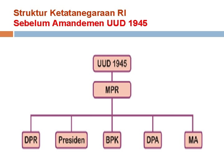 Struktur Ketatanegaraan RI Sebelum Amandemen UUD 1945 