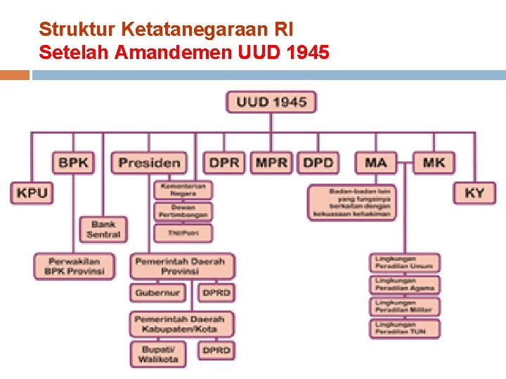 Struktur Ketatanegaraan RI Setelah Amandemen UUD 1945 