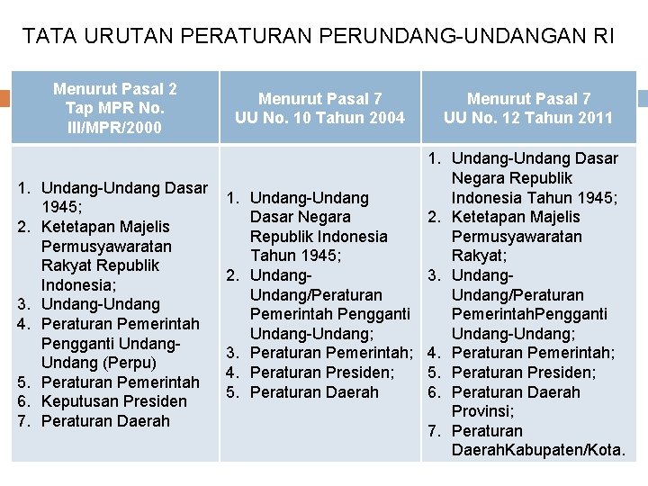 TATA URUTAN PERATURAN PERUNDANG-UNDANGAN RI Menurut Pasal 2 Tap MPR No. III/MPR/2000 1. Undang-Undang