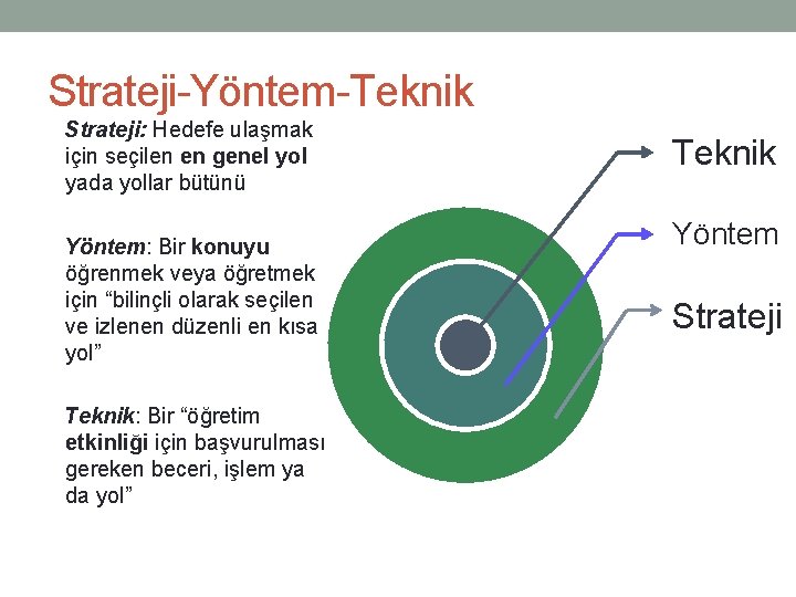 Strateji-Yöntem-Teknik Strateji: Hedefe ulaşmak için seçilen en genel yol yada yollar bütünü Yöntem: Bir