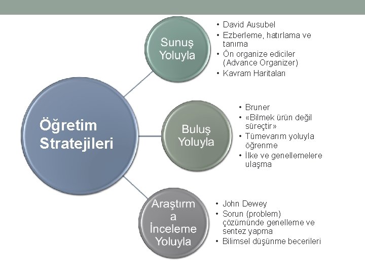  • David Ausubel • Ezberleme, hatırlama ve tanıma • Ön organize ediciler (Advance