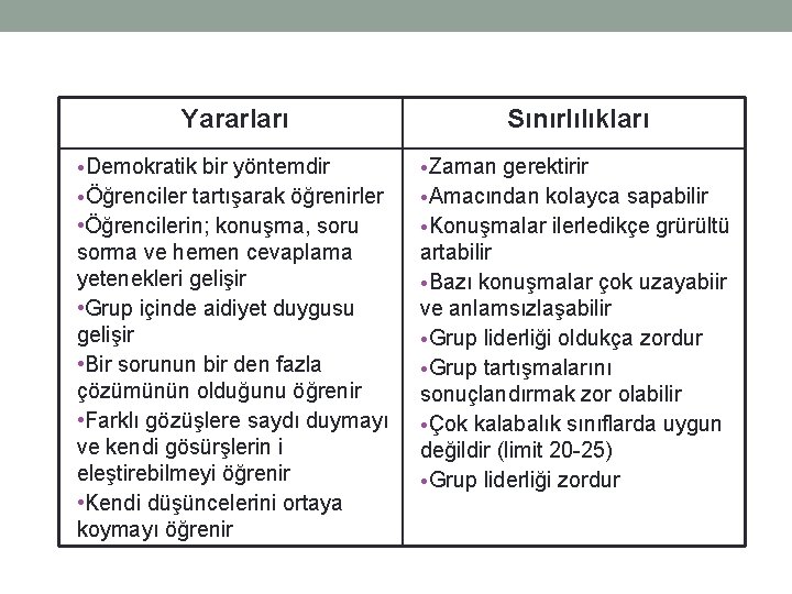 Yararları Sınırlılıkları • Demokratik bir yöntemdir • Öğrenciler tartışarak öğrenirler • Öğrencilerin; konuşma, soru