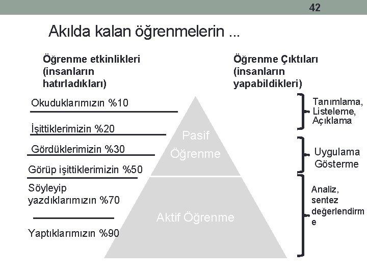 42 Akılda kalan öğrenmelerin. . . Öğrenme etkinlikleri (insanların hatırladıkları) Öğrenme Çıktıları (insanların yapabildikleri)