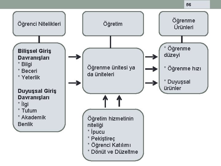 56 Öğrenci Nitelikleri Bilişsel Giriş Davranışları * Bilgi * Beceri * Yeterlik Duyuşsal Giriş