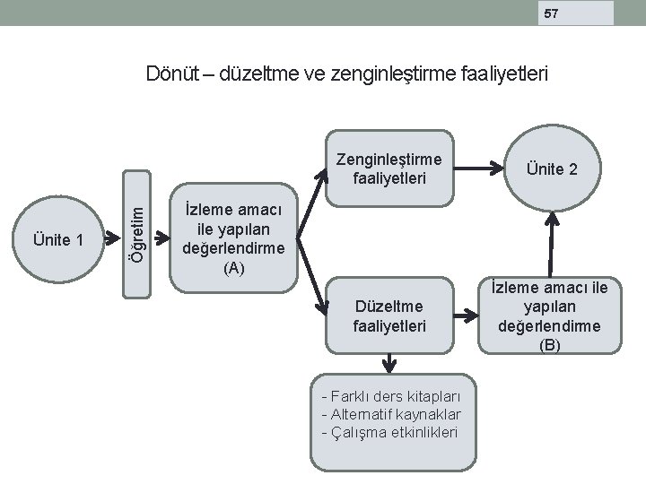 57 Ünite 1 Öğretim Dönüt – düzeltme ve zenginleştirme faaliyetleri Zenginleştirme faaliyetleri Ünite 2